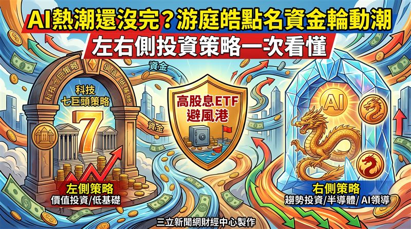 財經作家游庭皓於三立《Catch大錢潮》分析,當前市場資金正進行劇烈輪動,建議股民採雙邊押注策略布局。資深分析師謝明哲指出,在大盤震盪整理期間,波動度較低且具穩健配息能力的高股息ETF將成為資金避風港。節目主持人王志郁與來賓深度剖析全球熱錢走向,提醒投資人注意槓桿型ETF的轉倉成本,切勿長期盲目持有。(圖/AI製圖)