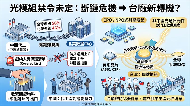 美傳擬將中國新型光模組納入保護清單。TrendForce指出，中國全球市占達56%，短期供應鏈難以脫鉤；若禁令落地恐引發斷鏈危機，但也讓具備先進封裝與系統整合優勢的台灣，有機會成為關鍵串聯樞紐。（AI製圖）