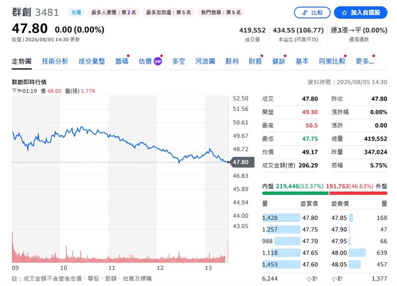 群創單日被拋售3.87萬張,衝擊盤中股價一度翻黑,所幸本土資金強勢撐盤,終場收平盤47.8元。(圖/翻攝yahoo股市)