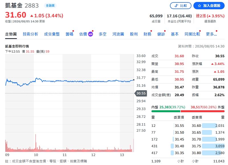 凱基金連續兩個交易日獲得加碼,股價衝高逾3%,收在31.6元。(圖/翻攝yahoo股市)