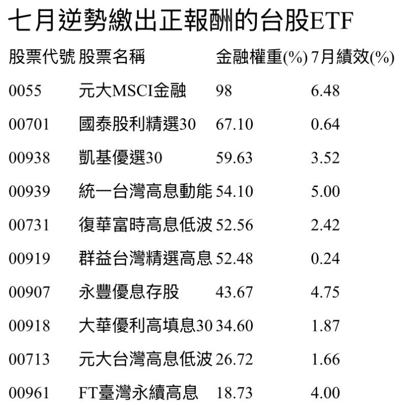 七月逆勢繳出正報酬的台股ETF。(圖/Cmoney)