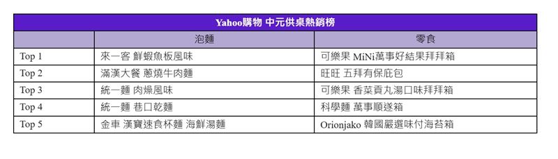 「來一客 鮮蝦魚板風味」業績年增8倍,連續2年霸榜居冠。(圖/Yahoo購物提供)