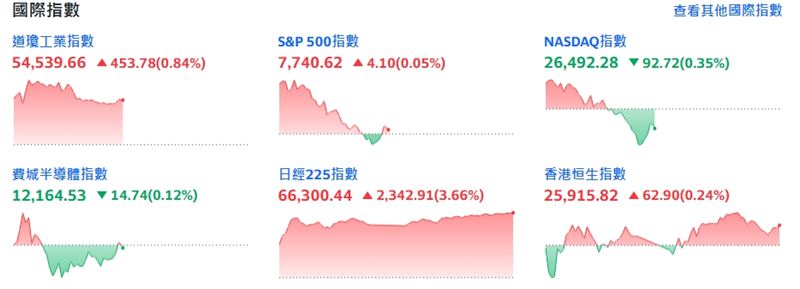 截稿前,道瓊工業指數漲453.78點或0.84%。(圖/翻攝yahoo)