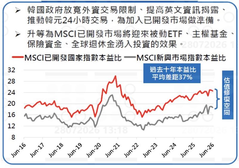 南韓升等為MSCI開發市場。(圖/Bloomberg)