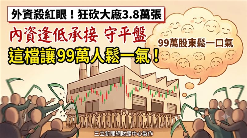 擁有逾99萬名股東的群創（3481），慘淪外資斬殺對象，單日狠砍3萬8794張，股價因此承壓，一度從50.5元翻黑走跌，所幸內資逢低承接撐盤，終場守住平盤價47.8元，成交量則暴增至42.16萬張。（圖／三立新聞網財經中心蕭榕AI製圖）