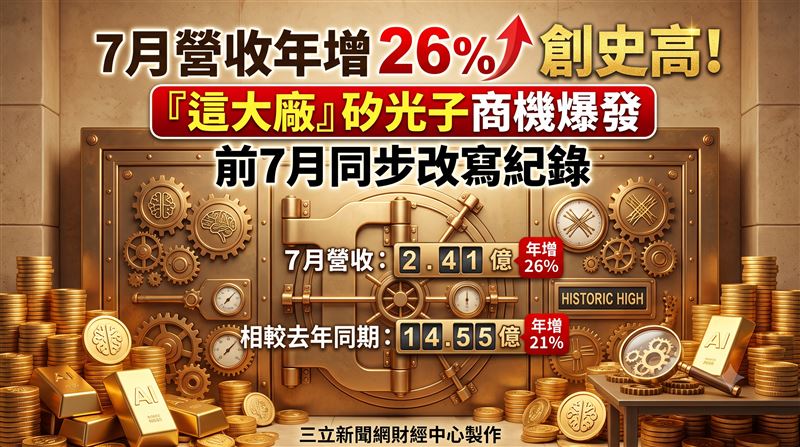 AI晶片研發分析平台汎銓科技（6830）公告2026年7月合併營收達2.41億元，月增16.72％、年增26.15％，締造單月歷史新高。累計2026年1至7月合併營收達14.55億元，較去年同期成長21.18％，同步創下歷年同期新高。（圖／三立新聞網財經中心蕭榕AI製圖）