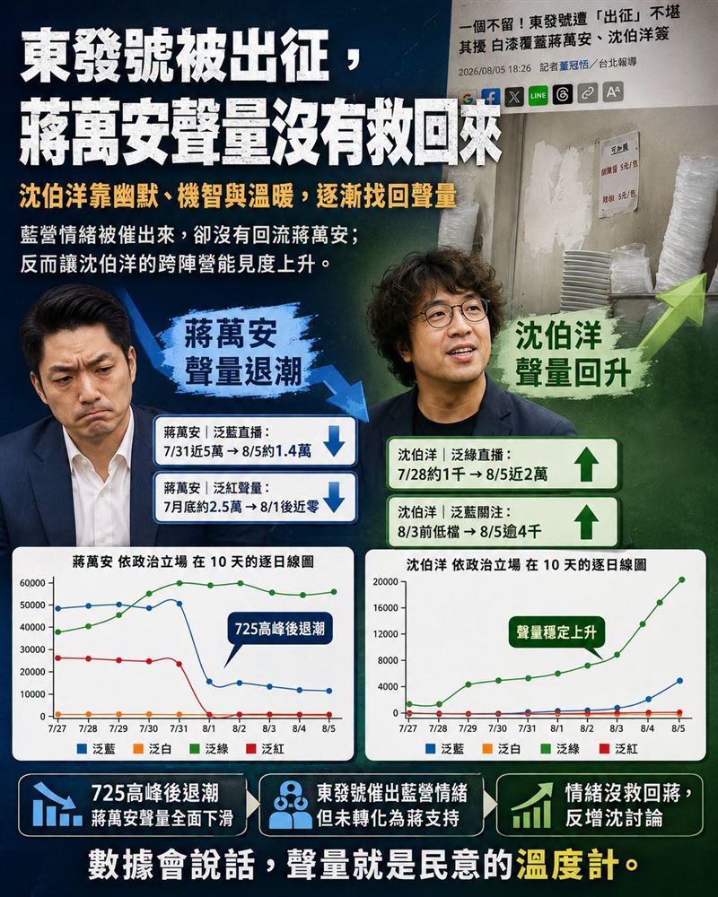 東發號被出征，蔣萬安聲量沒有救回來；反而是沈伯洋靠幽默機智與溫暖逐漸找回聲量。（圖／翻攝自聲量看政治臉書）