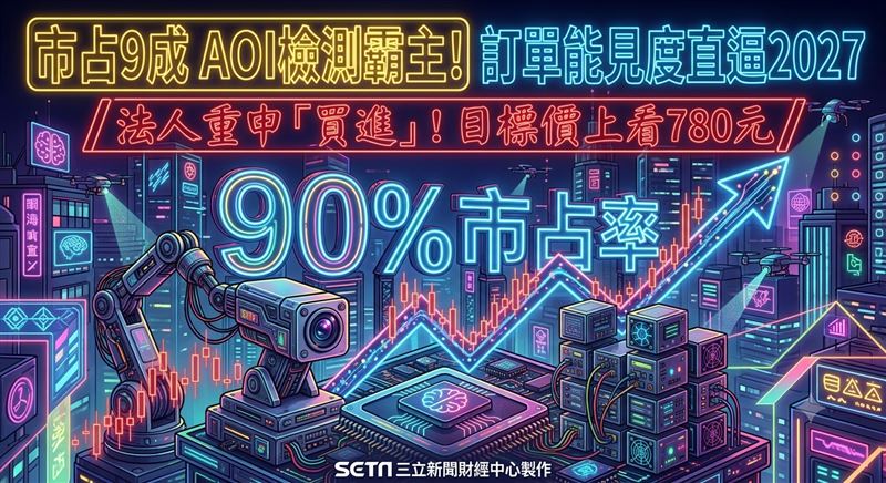 AOI設備廠牧德（3563）營運動能穩健向上，日前公布的7月營收再度改寫歷史新高，上半年每股稅後盈餘（EPS）來到9.8元。本土法人最新出具報告指出，牧德在PCB檢測設備市場市占率高達9成，加上客戶端積極擴產，整體訂單能見度已直逼2027年第2季，因此重申「買進」評等，目標價設定在780元。（圖／三立新聞網財經中心蕭榕AI製圖）