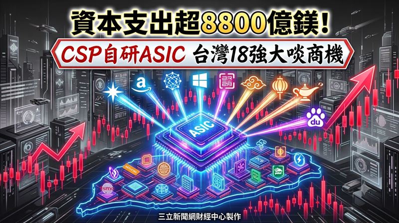 九大CSP業者資本支出將正式突破8867億美元，各大科技巨頭正全面加速自研ASIC晶片落地。上游晶片與載板端，涵蓋晶圓代工與先進封裝龍頭台積電（2330）及IC設計大廠聯發科（2454），搭配負責ABF載板的欣興（3037）、景碩（3189）與南電（8046）。（圖／三立新聞網財經中心蕭榕AI製圖）
