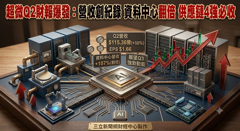 展望2026年第3季,超微預估單季營收將介於127億至133億美元,高於市場原先預期,台廠供應鏈包括台積電(2330)、日月光投控(3711)、緯創(3231)與緯穎(6669)都可望受惠。(圖/三立新聞網財經中心蕭榕AI製圖)