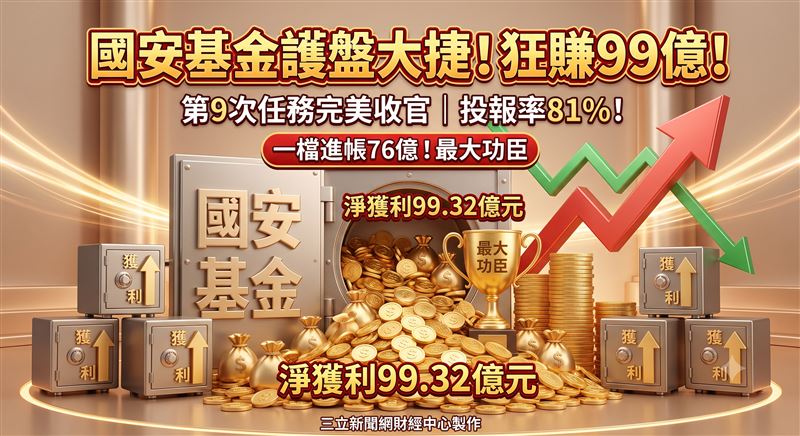 國安基金歷經279天的護盤任務終於畫下句點,如今戰果正式公布。國安基金總計動用122.50億元進場布局,最終出脫股票金額達221.10億元,加計期間領取的現金股利、再扣除融資利息與交易成本後,淨獲利達99.32億元,投資報酬率高達81%,成績相當亮眼。(圖/AI製圖)