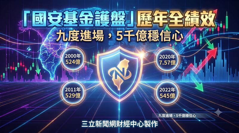 國安基金第9次護盤暴賺81% 歷年績效曝