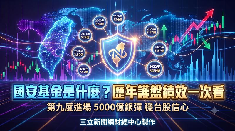 國安基金第9次護盤期間累計投入122.50億元進場加碼,最終出脫股票金額達221.10億元,若再納入期間所領取的現金股利,並扣除融資利息與交易成本等費用後,整體淨獲利達99.32億元,投資報酬率一舉衝上81%,交出相當亮眼的成績單。(圖/AI製圖)