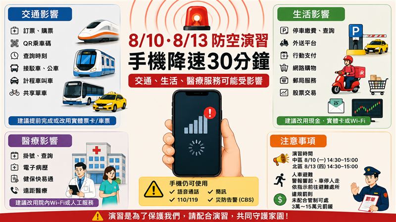 2026城鎮韌性(防空)演習中區於8月10日(週一)下午2時30分至3時、北區於8月13日(週四)下午2時30分至3時實施,兩區演習期間將首度同步辦理「行動網路降速演練」。(圖/Ai生成)