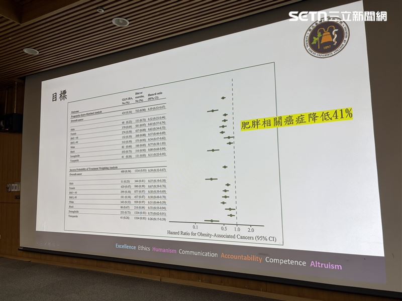 許恒誠說，研究結果發現相較僅靠飲食運動控制者，使用GLP-1藥物可使13種肥胖相關癌症整體風險降低41％。（圖／記者簡浩正攝影）
