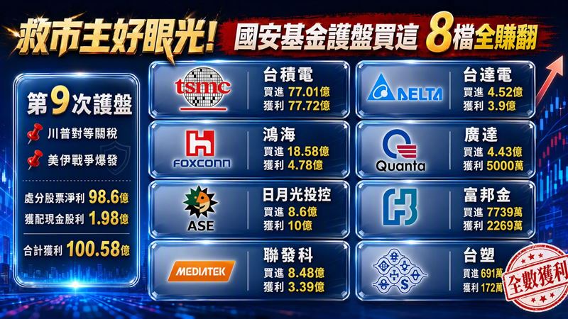 根據國安基金管理委員會公布的第9次安定市場任務成果，此次共集中買進8檔標的，分別為台塑、台達電、鴻海、台積電、廣達、聯發科、富邦金及日月光投控，8檔個股最終全數處於獲利狀態。（圖／三立iNEWS提供）