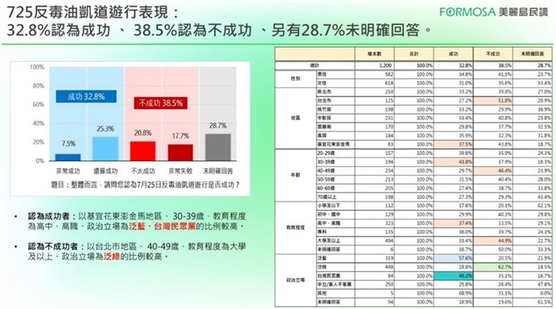 51.8%的台北市民眾認為725的活動不成功,認為不成功的比例為列表中各地區最高(圖/美麗島電子報提供)