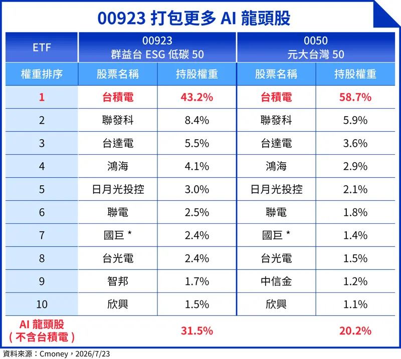 分析前10大成分股,0050重押台積電,而00923則涵蓋較多AI龍頭股,持有43%台積電以及更高權重的重量級科技股。(資料來源:投信官方網站、公開資訊觀測站;資料日期:2026/7/23。本圖表由AI生成)