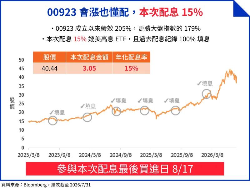 00923成立以來總報酬205%,更勝大盤指數的179%。 (資料來源:CMoney、公開資訊觀測站;資料日期:2026/07/31。本圖表由 AI生成)