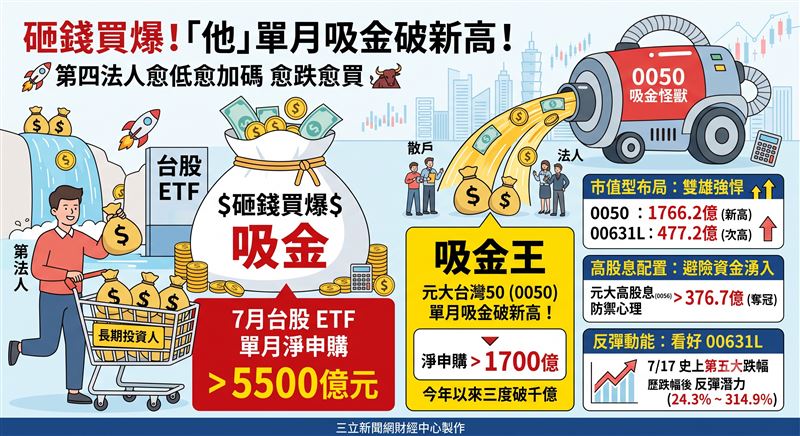 台股7月急跌逾3,000點,引發市場資金高度關注。台股ETF單月淨申購突破5,500億元,其中元大台灣50(0050)單月淨申購逾1,700億元創下歷史新高,反映投資人透過市值型與高股息配置逢低加碼。(AI製圖)