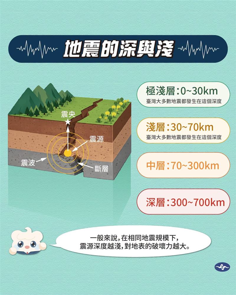 隨著板塊持續隱沒,深層也能觀察到地震。(圖/翻攝自報地震 - 中央氣象署)