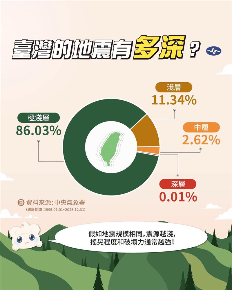 台灣的地震絕大多數是極淺層和淺層。(圖/翻攝自報地震 - 中央氣象署)