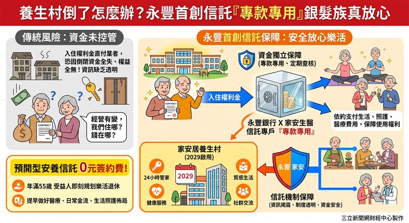 永豐銀行宣布首度將信託機制運用於健康旅居,與家安生醫合作成立專戶,專款專用管理養生村入住權利金。同時推出預開型安養信託0元手續費優惠,助攻民眾提早規劃樂活退休生活。(AI製圖)