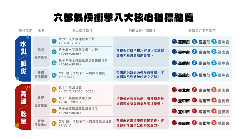 綠色和平今(6)日公布「台灣六都氣候衝擊調查」,結果顯示,台南市是唯一在各項衝擊指標中全數擠進前3名的城市。(圖/綠色和平提供)