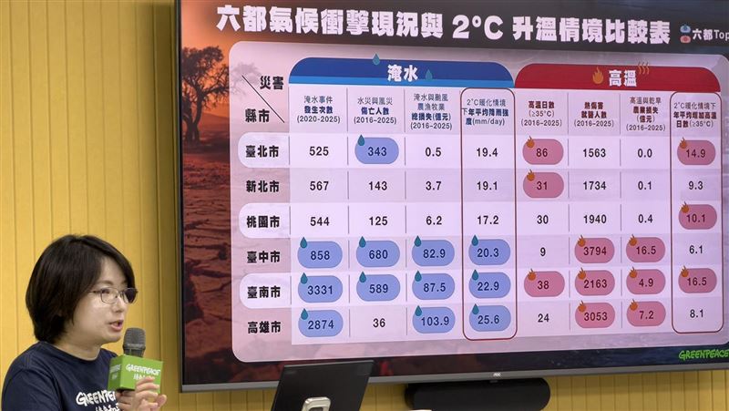 綠色和平今(6)日公布「台灣六都氣候衝擊調查」,結果顯示,台南市是唯一在各項衝擊指標中全數擠進前3名的城市。(圖/綠色和平提供)
