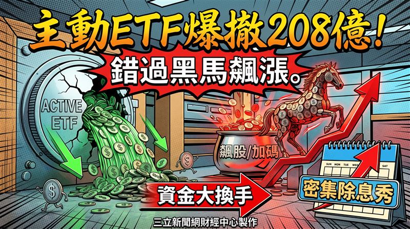 ETF爆208億逃命潮! 溫建勳揭買盤