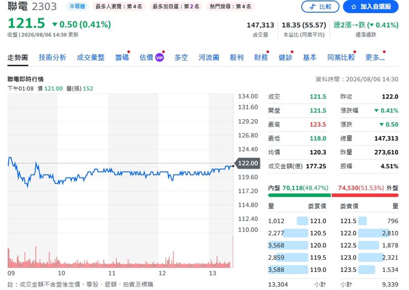 聯電股價盤中承壓走低,低點一度下探118元,終場跌0.41%,收在121.5元。(圖/翻攝yahoo)