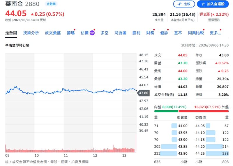 華南金股價終場上揚0.57%,以44.05元作收。(圖/翻攝yahoo)