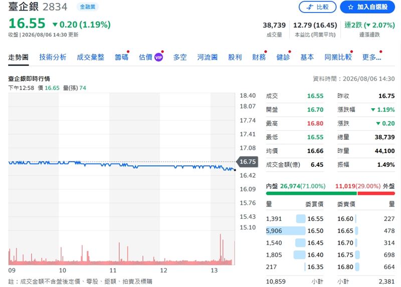 臺企銀終場下跌1.19%以16.55元作收。(圖/翻攝yahoo)