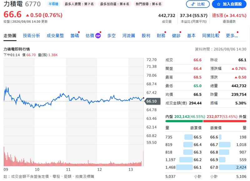力積電股價一路衝上66.6元,讓全台近69萬名股東有夠歡喜。(圖/翻攝yahoo)