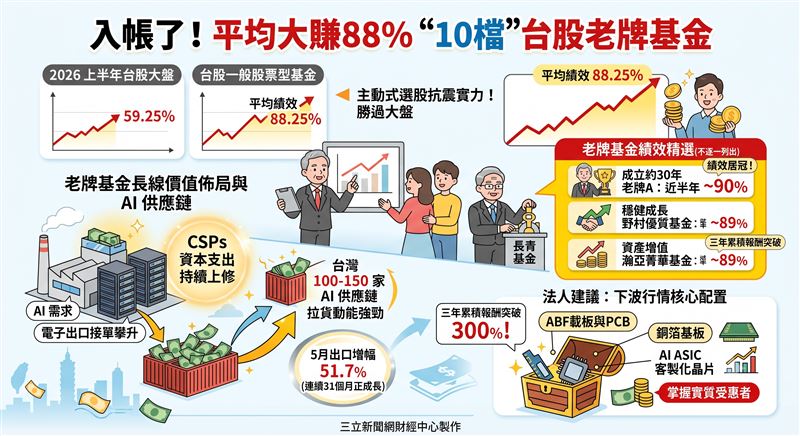 台股歷經上半年59.25%的漲幅,一般股票型基金近6個月平均績效達88.25%勝過大盤。老牌基金透過長線價值佈局與聚焦AI供應鏈,展現抗震實力。(AI製圖)