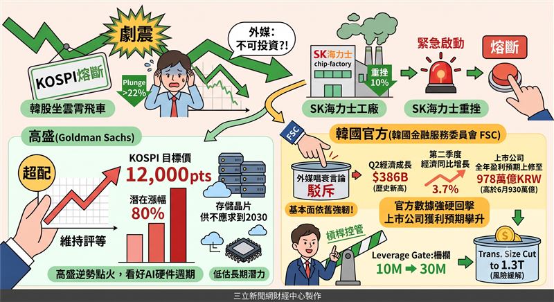韓國股市近期歷經劇烈震盪,KOSPI指數重挫並引發熔斷機制。高盛逆勢看好AI記憶體週期,維持超配評等並喊出12,000點目標價;韓國官方也出面駁斥唱衰論,強調經濟基本面與企業獲利依然強韌。(AI製圖)