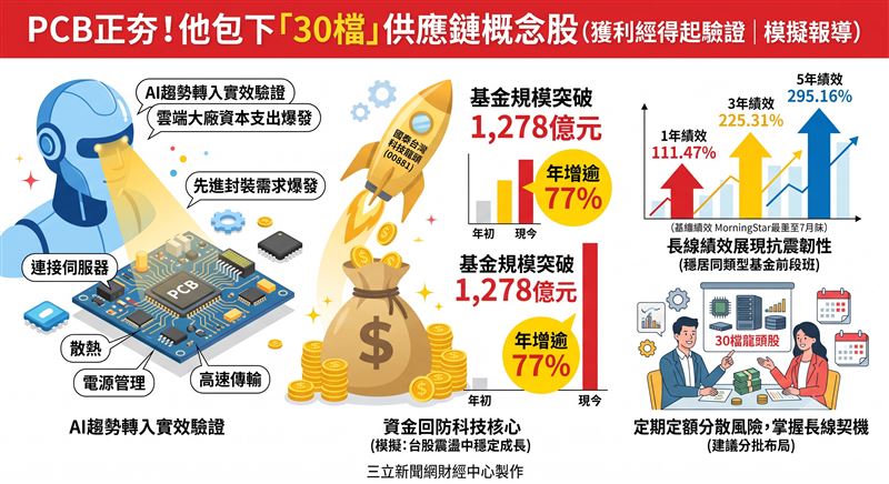 隨著AI從題材轉入獲利驗證,全球雲端大廠持續擴大資本支出。資金回防科技核心,帶動涵蓋半導體、PCB與伺服器等30檔供應鏈的相關基金規模突破1,278億元,年增逾77%。(AI製圖)
