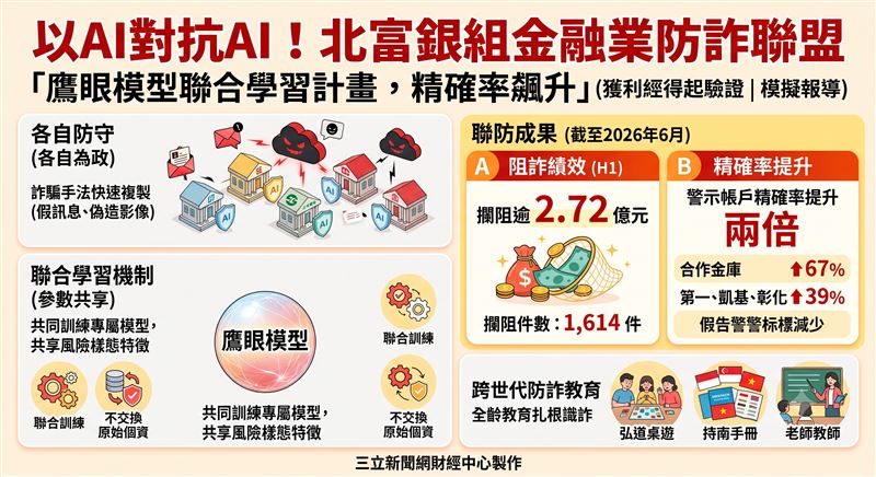從更高廣的產業聯防角度出發,北富銀領航8家銀行自2024年展開「鷹眼識詐」聯合學習計畫。透過「以AI對抗AI」與參數共享機制,在不交換個資下共同訓練模型,最高提升警示帳戶精確率67%。截至2026年6月底,北富銀已攔阻1,614件詐騙、逾2.72億元,成功推動金融業邁向跨行主動聯防。(AI製圖)