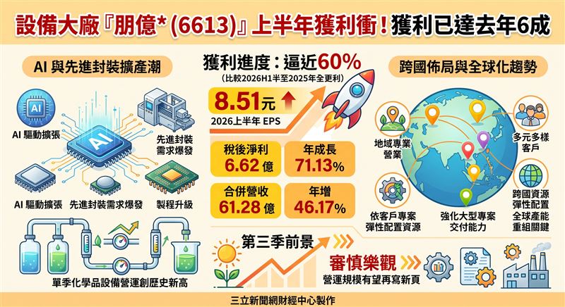 朋億*(6613)2026上半年EPS達8.51元,獲利達去年六成。從產業面觀察,AI與先進封裝推升製程升級,帶動化學品設備單季營運創歷史新高。在全球產能重組趨勢下,其跨國佈局將成後續擴張關鍵。(AI製圖)