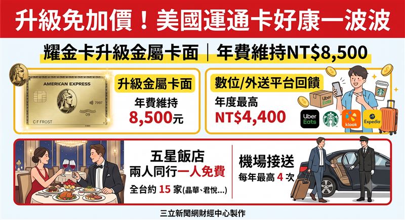 高端信用卡戰火延燒!美國運通耀金卡升級金屬卡面,年費維持8500元。除固守星級飯店「買一送一」優勢,更新增數位外送與旅遊平台最高4400元回饋及機場接送。業者透過擴增日常消費場景,積極鞏固富裕客群市佔率。(AI製圖)