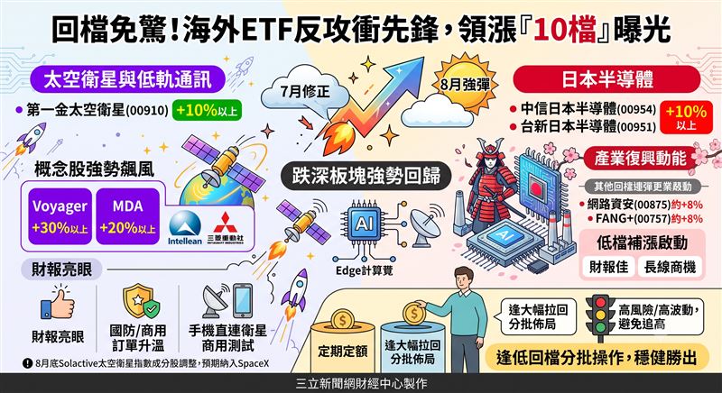 8月海外股票ETF迎強彈,以跌深的太空衛星及日本半導體漲逾10%最猛。受惠財報亮眼與低軌通訊商機,長線佈局價值浮現,建議逢回檔分批操作。(AI製圖)