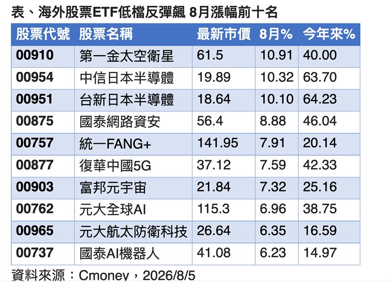 8月海外股票ETF迎強彈,以跌深的太空衛星及日本半導體漲逾10%最猛。受惠財報亮眼與低軌通訊商機,長線佈局價值浮現,建議逢回檔分批操作。(資料來源/(圖/路透社/達志影像)Cmoney)