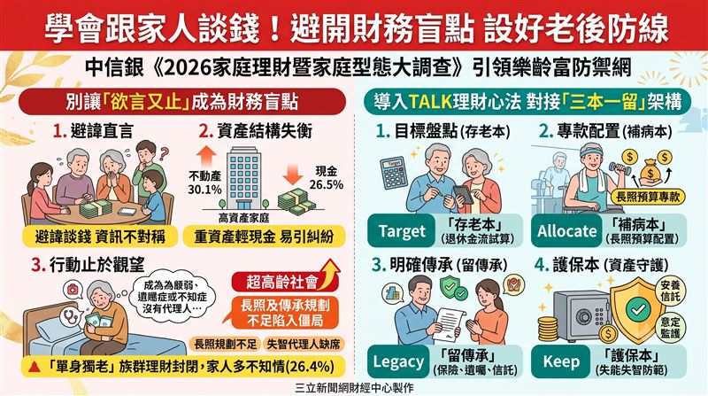 中信銀發布《2026家庭理財暨家庭型態大調查》,顯示每4人即有1人面臨單身獨老。逾七成國人雖已提撥醫療與退休專款,卻因長照及傳承規劃不足陷入行動僵局。專家建議善用信託與資產配置,及早建立樂齡財富防禦網。(AI製圖)