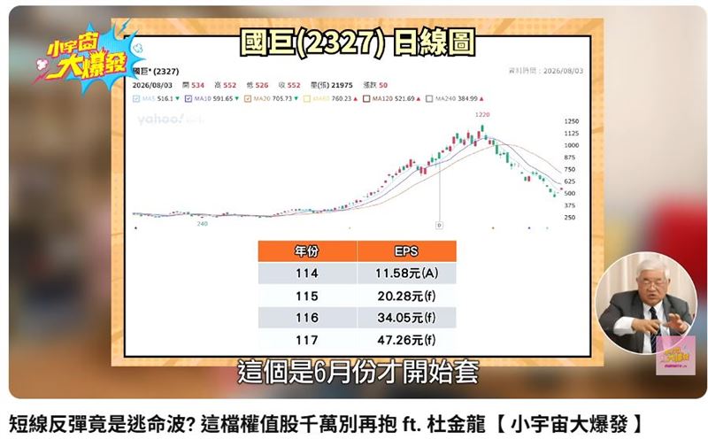 財經專家杜金龍在YouTube財經節目《小宇宙大爆發》分析股市最新動態。(圖/翻攝自YouTube《小宇宙大爆發》)