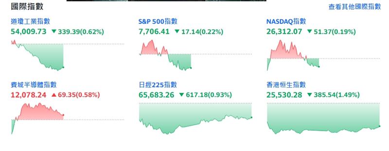 截稿前,費城半導體指數漲69.35點或0.58%。(圖/翻攝yahoo)