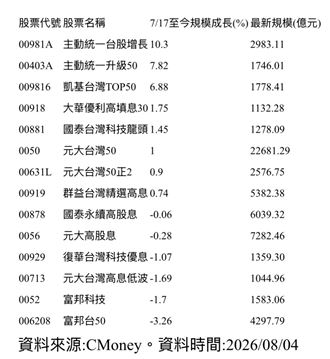 股災這8檔規模逆勢創高　它最猛成長逾10%