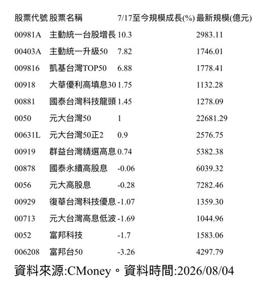 股災這8檔規模逆勢創高　它最猛成長逾10%