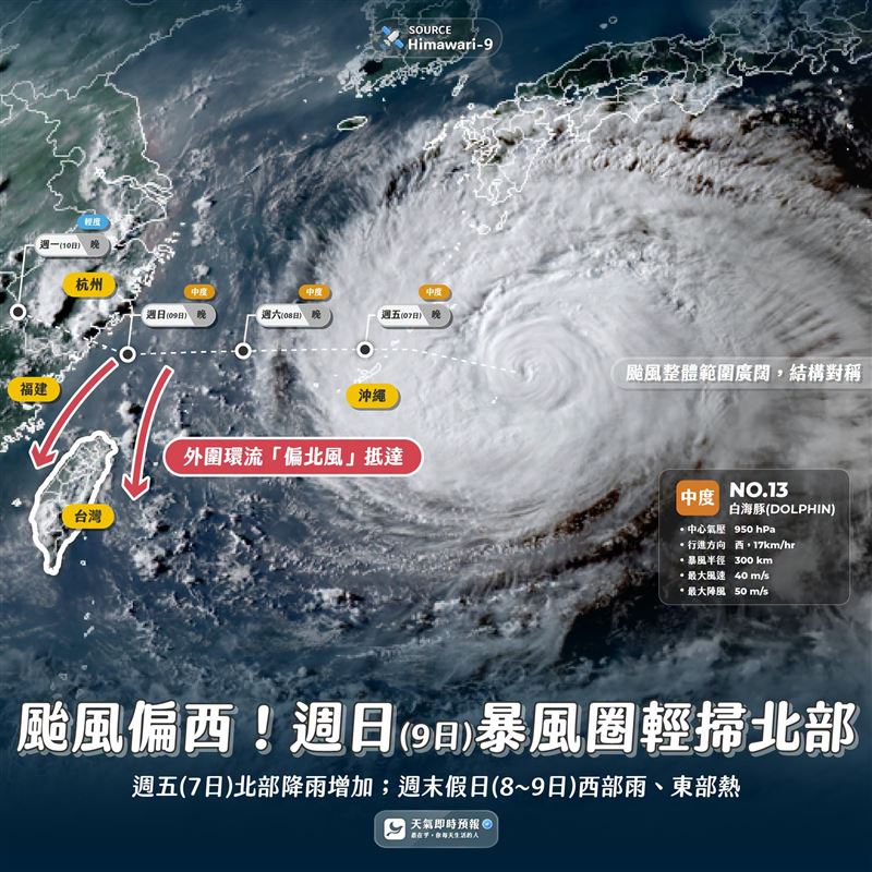 白海豚颱風持續逼近台灣,粉專預估這天暴風圈「恐輕掃北部」。(圖/翻攝自「天氣即時預報」臉書)