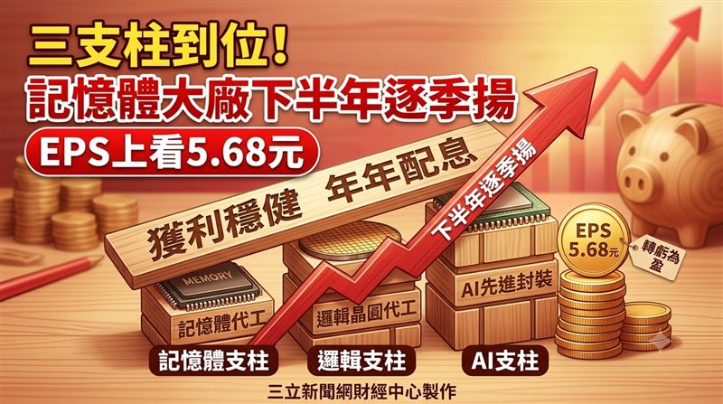 力積電(6770)總經理朱憲國強調,力積電將秉持「三個不變」精神,包括本業成長動能持續向上、經營團隊維持穩定,以及公司發展方向不變,並預期下半年營運將逐季走揚,全年營收與獲利可望超越去年水準。(圖/三立新聞網財經中心蕭榕AI製圖)