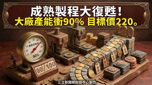 這大廠產能利用率衝90%　目標價上看220元
